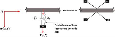 Layered Metamaterial Beam Structures With Local Resonators for Vibration Attenuation: Model and Experiment